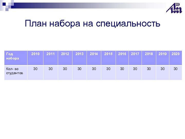 План набора на специальность Год набора Кол- во студентов 2010 2011 2012 2013 2014