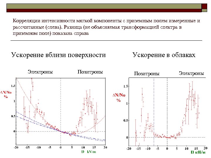 Корреляции интенсивности мягкой компоненты с приземным полем измеренные и рассчитанные (слева). Разница (не объясняемая