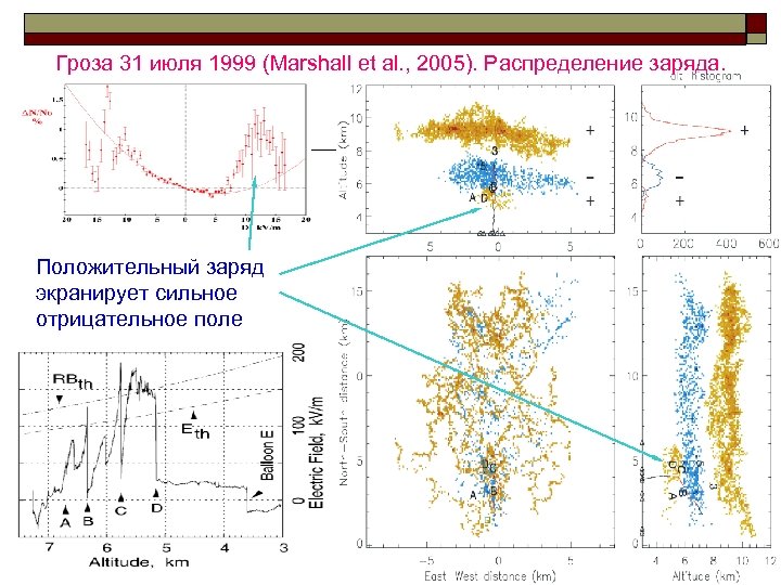 Гроза 31 июля 1999 (Marshall et al. , 2005). Распределение заряда. Положительный заряд экранирует