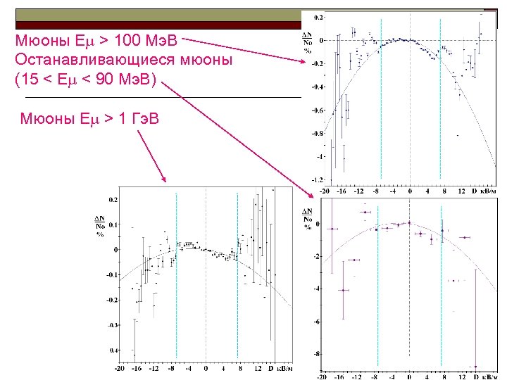Мюоны E > 100 Мэ. В Останавливающиеся мюоны (15 < E < 90 Мэ.