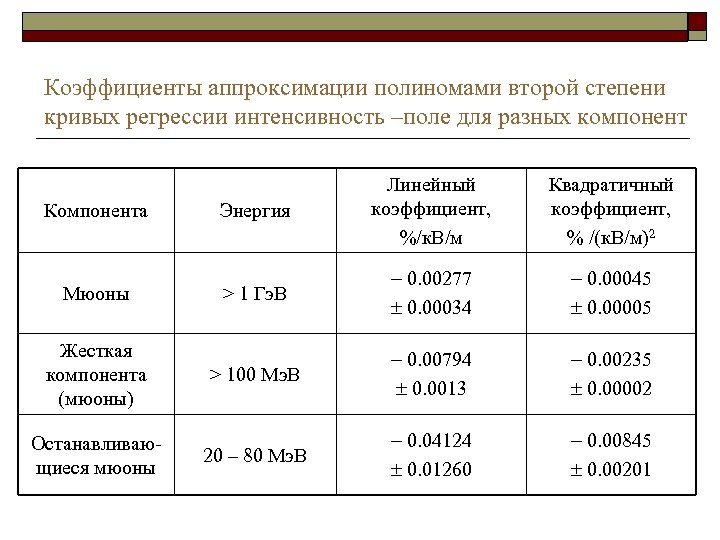 Коэффициенты аппроксимации полиномами второй степени кривых регрессии интенсивность –поле для разных компонент Компонента Энергия