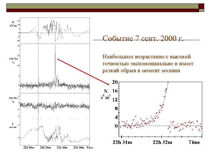 Событие 7 сент. 2000 г. Наибольшее возрастание с высокой точностью экспоненциально и имеет резкий