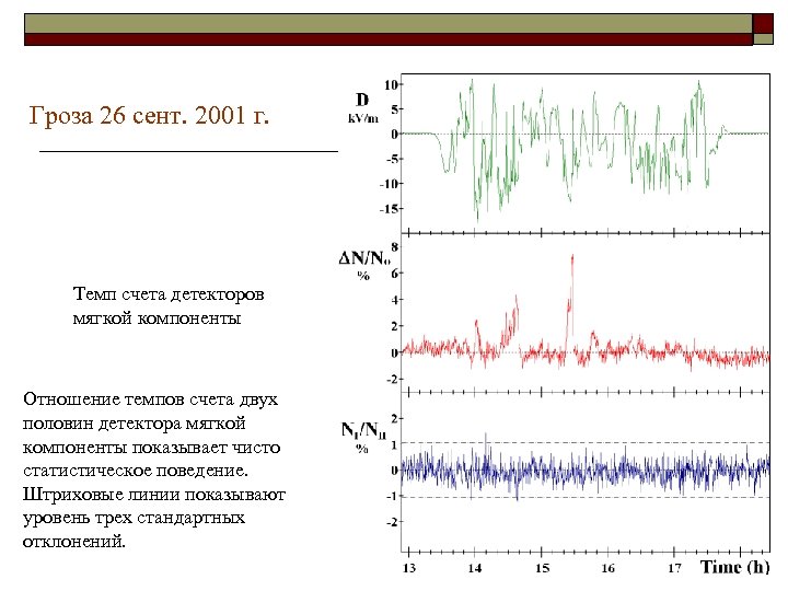 Гроза 26 сент. 2001 г. Темп счета детекторов мягкой компоненты Отношение темпов счета двух