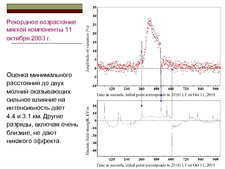 Рекордное возрастание мягкой компоненты 11 октября 2003 г. Оценка минимального расстояния до двух молний