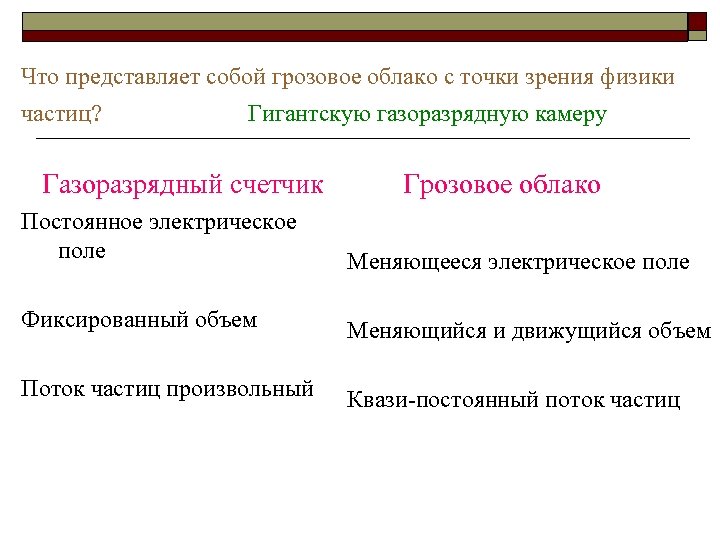 Что представляет собой грозовое облако с точки зрения физики частиц? Гигантскую газоразрядную камеру Газоразрядный