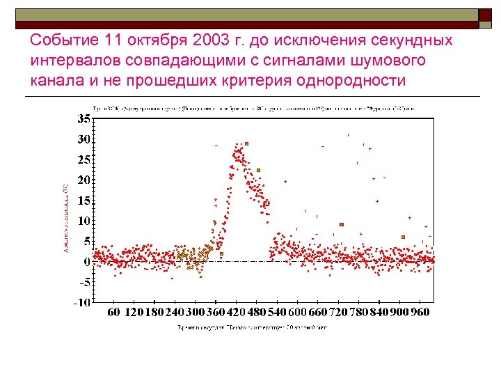 Событие 11 октября 2003 г. до исключения секундных интервалов совпадающими с сигналами шумового канала