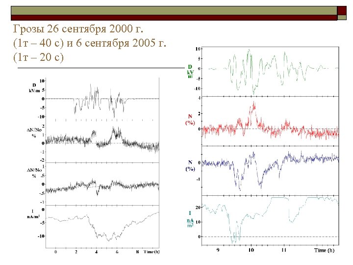 Грозы 26 сентября 2000 г. (1 т – 40 с) и 6 сентября 2005