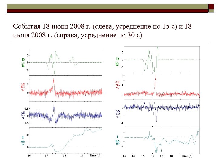 События 18 июня 2008 г. (слева, усреднение по 15 с) и 18 июля 2008