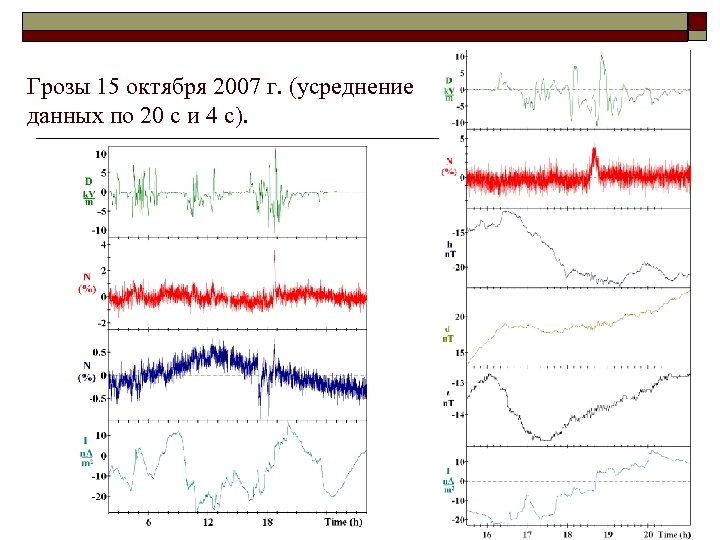 Грозы 15 октября 2007 г. (усреднение данных по 20 с и 4 с). 