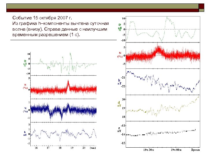 Событие 15 октября 2007 г. Из графика h–компоненты вычтена суточная волна (внизу). Справа данные