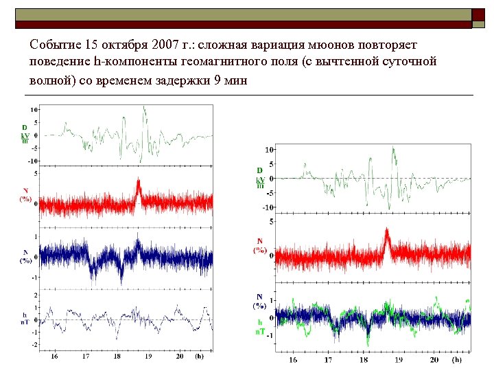 Событие 15 октября 2007 г. : сложная вариация мюонов повторяет поведение h-компоненты геомагнитного поля
