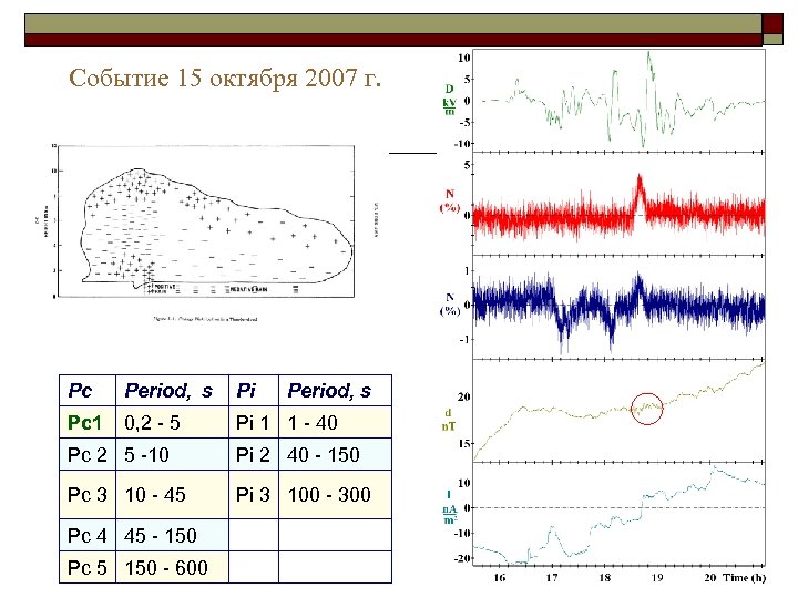 Событие 15 октября 2007 г. Pc Period, s Pi Period, s Pc 1 0,