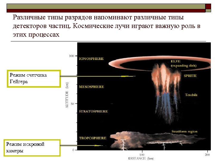 Различные типы разрядов напоминают различные типы детекторов частиц. Космические лучи играют важную роль в