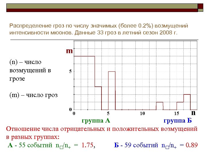 Распределение гроз по числу значимых (более 0. 2%) возмущений интенсивности мюонов. Данные 33 гроз