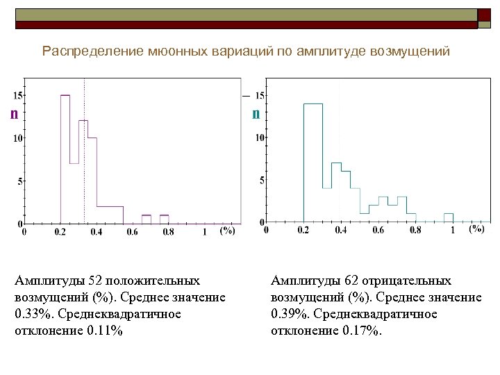 Распределение мюонных вариаций по амплитуде возмущений Амплитуды 52 положительных возмущений (%). Среднее значение 0.