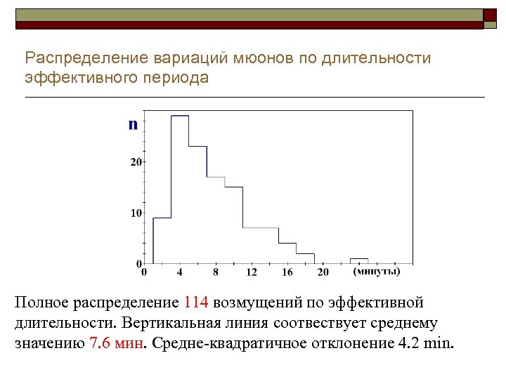 Распределение вариаций мюонов по длительности эффективного периода Полное распределение 114 возмущений по эффективной длительности.