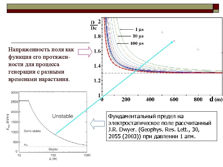 Напряженность поля как функция его протяженности для процесса генерации с разными временами нарастания. Фундаментальный
