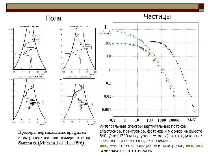 Поля Примеры вертикальных профилей электрического поля измеренных на баллонах (Marshall et al. , 1996)