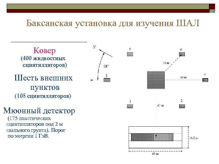 Баксанская установка для изучения ШАЛ Ковер (400 жидкостных сцинтилляторов) Шесть внешних пунктов (108 сцинтилляторов)