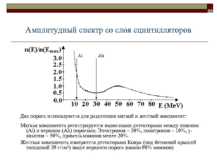 Амплитудный спектр со слоя сцинтилляторов Два порога используются для разделения мягкой и жесткой компонент: