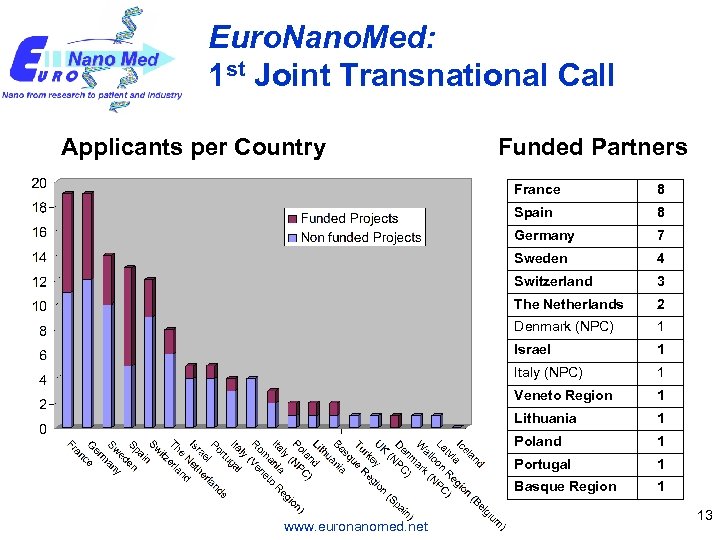 Euro. Nano. Med: 1 st Joint Transnational Call Applicants per Country Funded Partners France