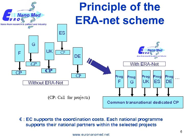 Principle of the ERA-net scheme ES G UK F CP DE CP CP With