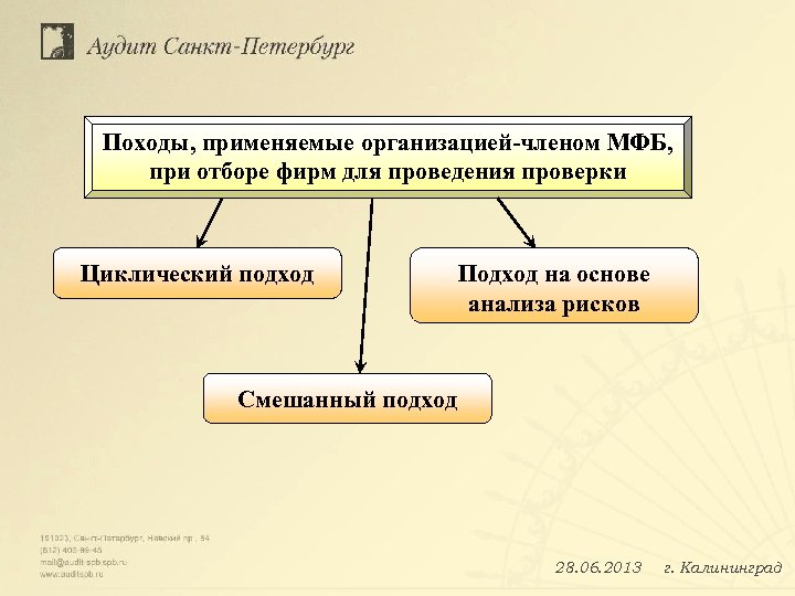 Походы, применяемые организацией-членом МФБ, при отборе фирм для проведения проверки Циклический подход Подход на