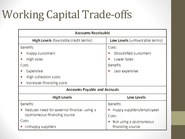 Working Capital Trade-offs Accounts Receivable High Levels (favorable credit terms) Benefit: • Happy customers