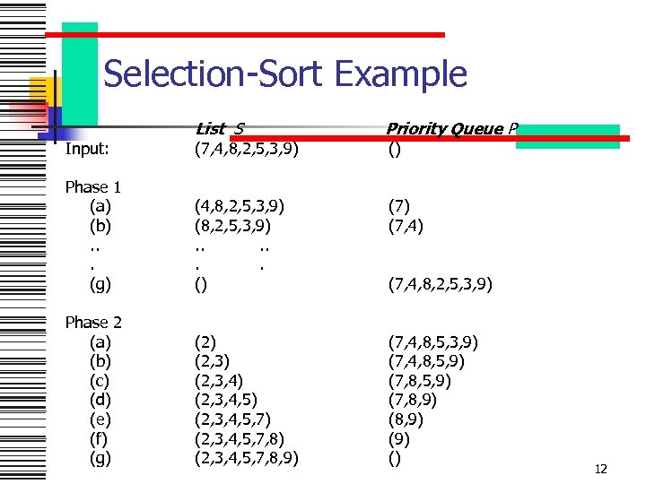 Selection-Sort Example Input: List S (7, 4, 8, 2, 5, 3, 9) Priority Queue