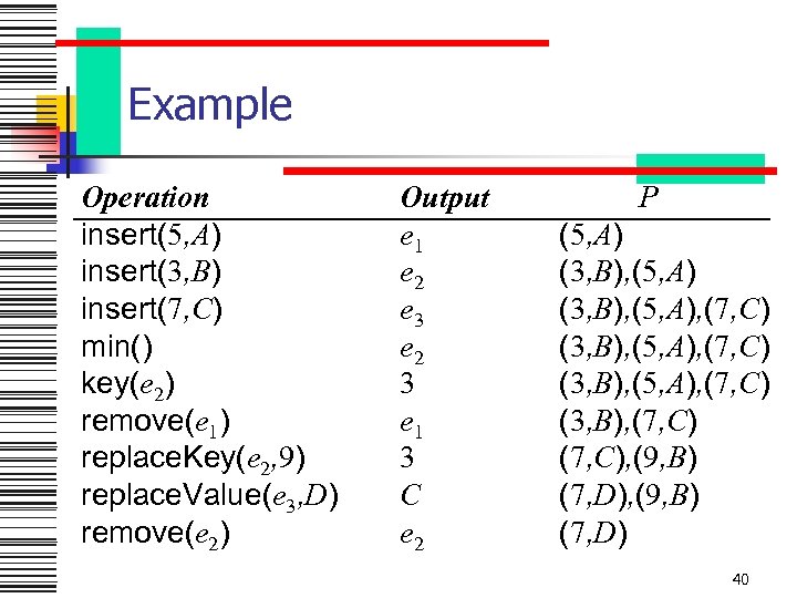 Example Operation insert(5, A) insert(3, B) insert(7, C) min() key(e 2) remove(e 1) replace.