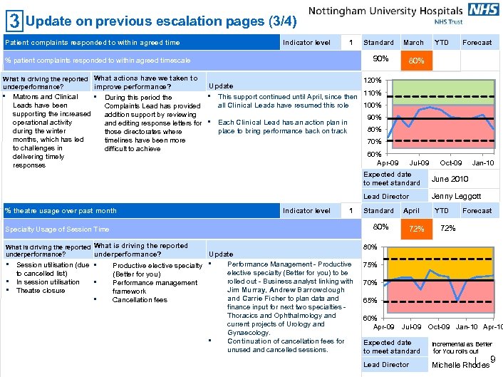 Update on previous escalation pages (3/4) Patient complaints responded to within agreed time Indicator