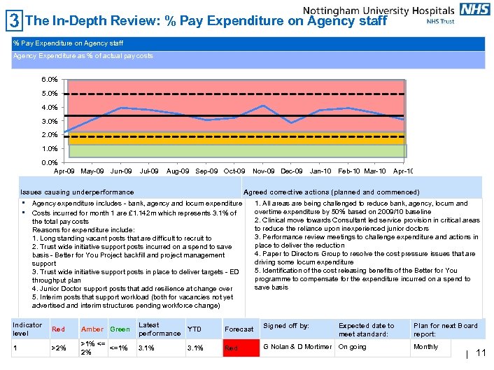 The In-Depth Review: % Pay Expenditure on Agency staff Agency Expenditure as % of
