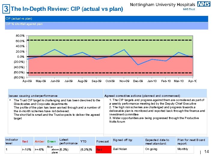 The In-Depth Review: CIP (actual vs plan) CIP % shortfall against plan 80. 0%
