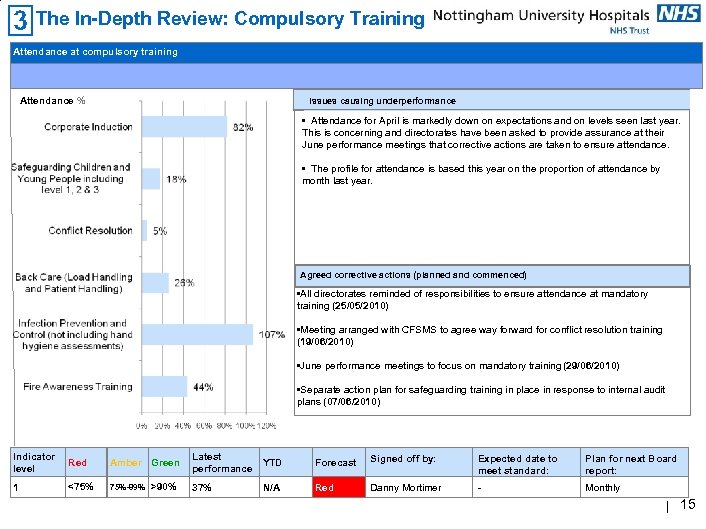 The In-Depth Review: Compulsory Training Attendance at compulsory training Attendance % Issues causing underperformance