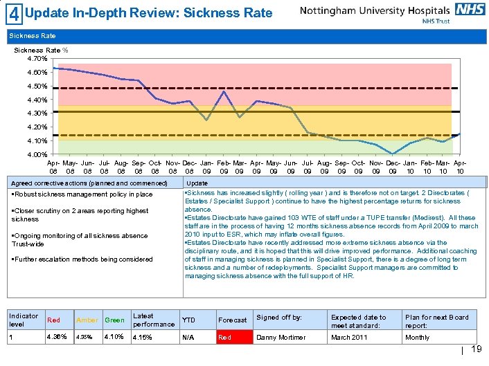 Update In-Depth Review: Sickness Rate % 4. 70% 4. 60% 4. 50% 4. 40%