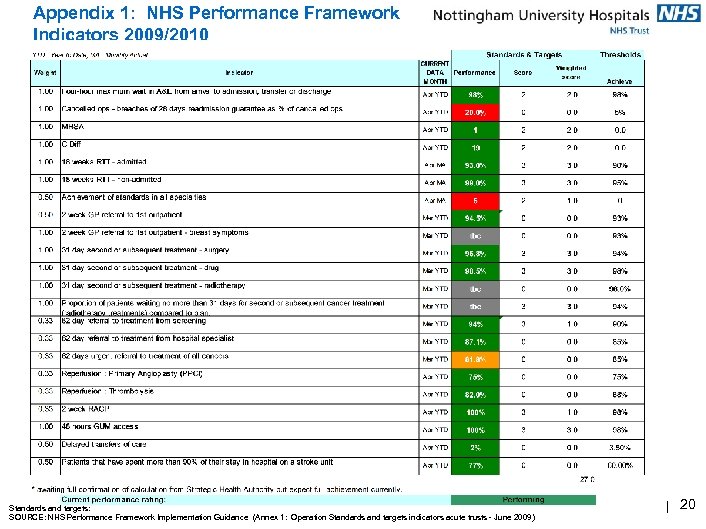 Appendix 1: NHS Performance Framework Indicators 2009/2010 Standards and targets: SOURCE: NHS Performance Framework
