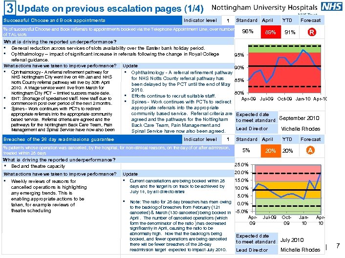 Update on previous escalation pages (1/4) Successful Choose and Book appointments Indicator level Standard