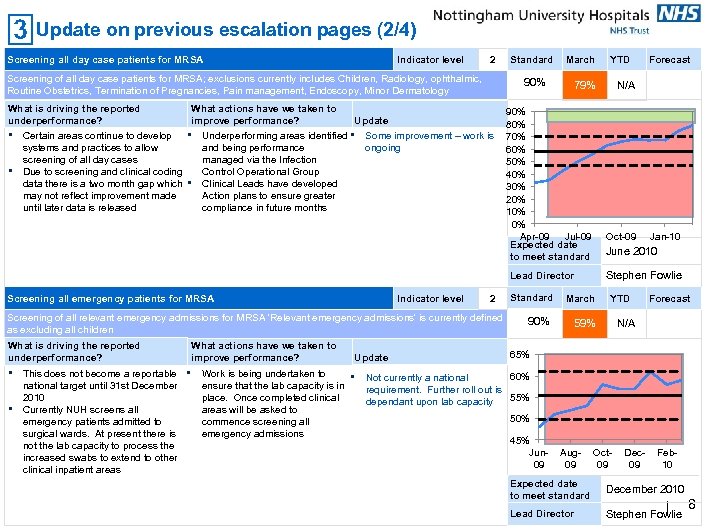 Update on previous escalation pages (2/4) Screening all day case patients for MRSA Indicator