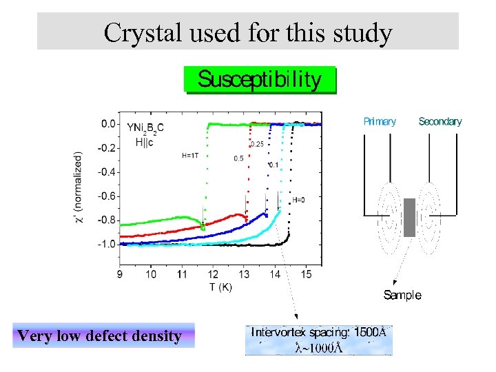 Crystal used for this study Very low defect density 