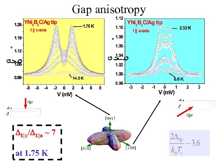 Gap anisotropy DI||c/DI||a ~ 7 at 1. 75 K 