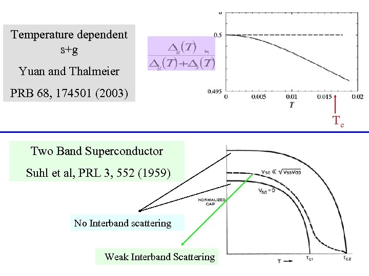 Temperature dependent s+g Yuan and Thalmeier PRB 68, 174501 (2003) Tc Two Band Superconductor