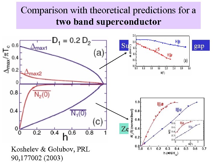 Comparison with theoretical predictions for a two band superconductor Superconducting energy gap Zero bias