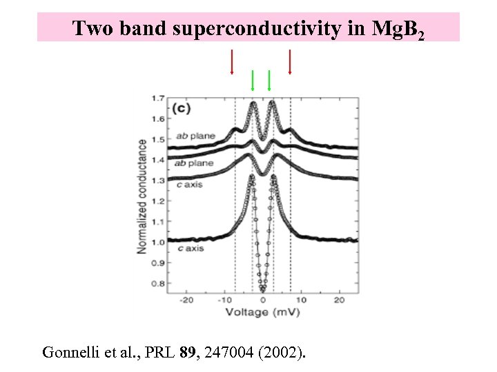 Two band superconductivity in Mg. B 2 Gonnelli et al. , PRL 89, 247004