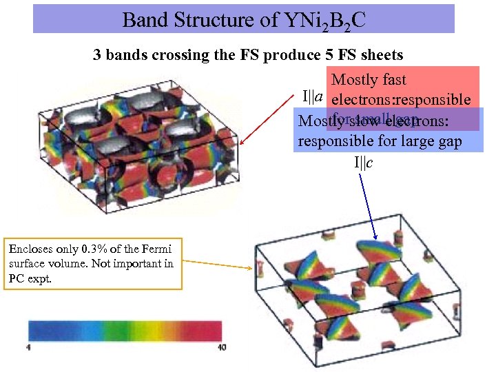 Band Structure of YNi 2 B 2 C 3 bands crossing the FS produce