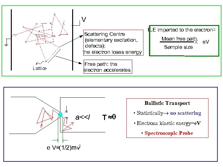 V Scattering Centre (elementary excitation, defects): the electron loses energy K. E imparted to