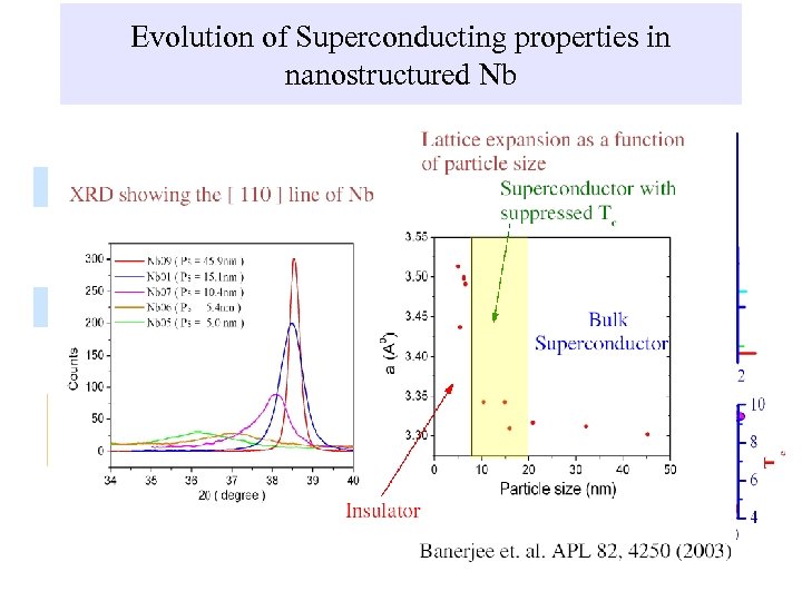 Evolution of Superconducting properties in nanostructured Nb Magnetization Resistivity Mechanism of destruction of Tc