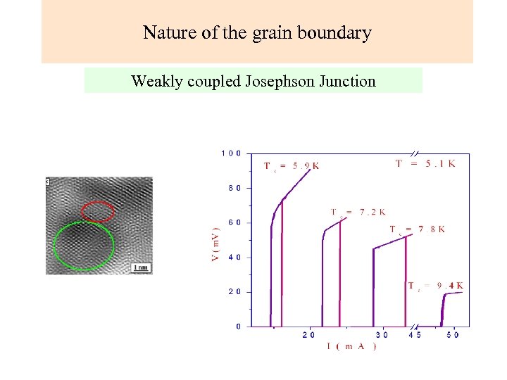 Nature of the grain boundary Weakly coupled Josephson Junction 