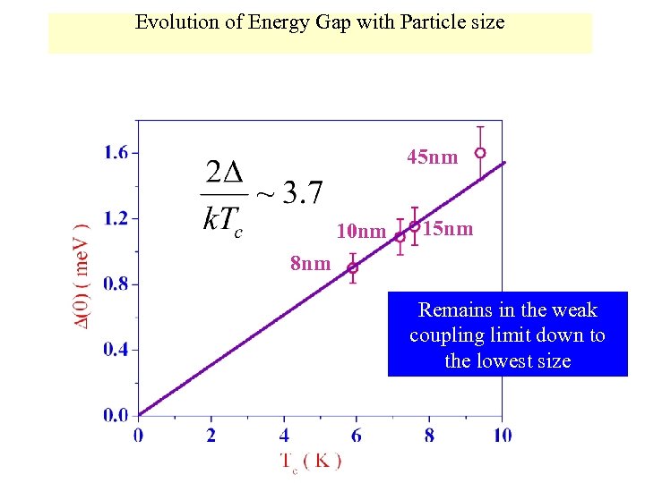 Evolution of Energy Gap with Particle size 45 nm 10 nm 15 nm 8