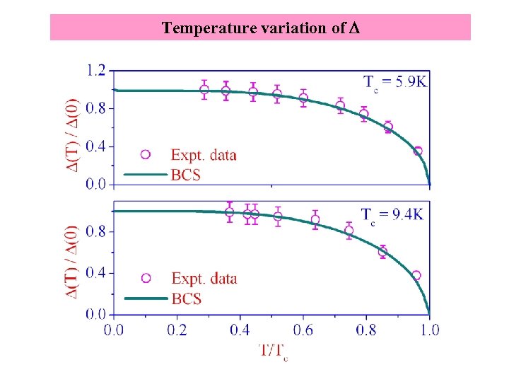 Temperature variation of D 