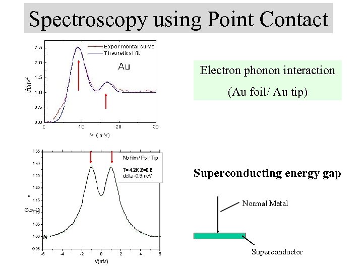 Spectroscopy using Point Contact Electron phonon interaction (Au foil/ Au tip) Superconducting energy gap